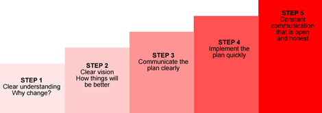 Managing Change